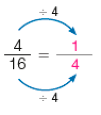 Imagem: Frações. Quatro dezesseis avos igual um quarto. Entre os numeradores, a expressão ÷ 4 e entre os denominadores, a expressão ÷ 4. Fim da imagem.