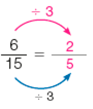 Imagem: Frações. Seis quinze avos igual _dois quintos. Entre os numeradores, a expressão ÷ 3 e entre os denominadores, a expressão ÷ 3. Fim da imagem.