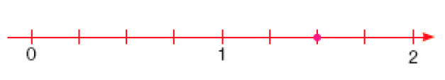 Ilustração. Reta numérica que vai de 0 a 2. Há um ponto em seis quartos. 