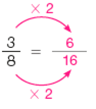 Imagem: Frações. Três oitavos igual seis dezesseis avos. Entre os numeradores, a expressão x 2 e entre os denominadores, a expressão x 2.  Fim da imagem.