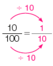 Imagem: Frações. Dez centésimos igual um décimo. Entre os numeradores, a expressão ÷ 10 e entre os denominadores, a expressão ÷ 10.    Fim da imagem.