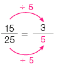 Imagem: Frações. Quinze vinte e cinco avos igual três quintos. Entre os numeradores, a expressão ÷ 5 e entre os denominadores, a expressão ÷ 5.   Fim da imagem.