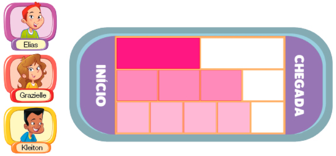 Imagem: Ilustração. À esquerda, três estudantes: Elias, menino ruivo; Grazielle, menina com cabelo castanho-claro e comprido; e Kleiton, menino com cabelo preto e curto. À direita, vista de cima de uma pista dividida em três faixas. Na ponta esquerda, o início e na ponta direita, a chegada. A primeira faixa está dividida em duas partes e uma está pintada de rosa. A segunda faixa está dividida em quatro partes e três estão pintadas de rosa. A terceira faixa está dividida em cinco partes e quatro estão pintadas de rosa.  Fim da imagem.