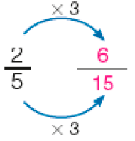 Imagem: Frações. Dois quintos igual seis quinze avos. Entre os numeradores, a expressão x 3 e entre os denominadores, a expressão x 3.  Fim da imagem.