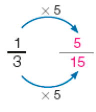 Imagem: Frações. Um terço igual cinco quinze avos. Entre os numeradores, a expressão x 5 e entre os denominadores, a expressão x 5.  Fim da imagem.