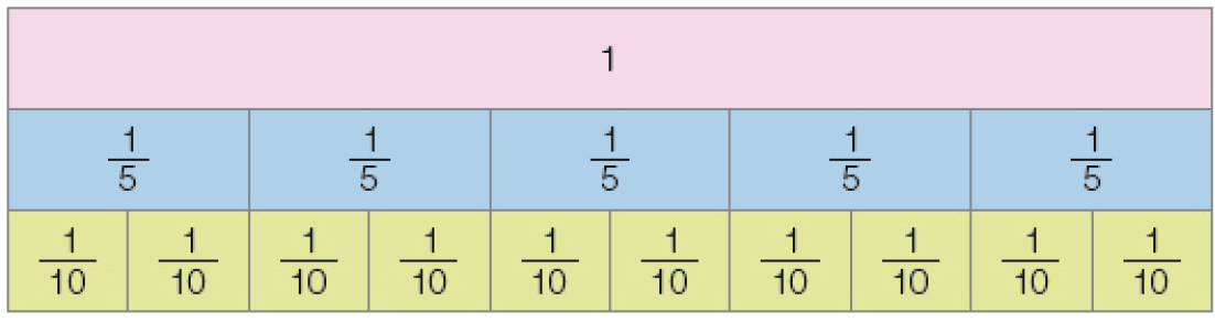 Imagem: Esquema. Tira rosa: 1. Tira azul: Fração. Um quinto. Um quinto. Um quinto. Um quinto.  Um quinto. Tira amarela: Fração. Um décimo.  Um décimo.  Um décimo.  Um décimo.  Um décimo.  Um décimo.  Um décimo.  Um décimo.  Um décimo.  Um décimo.   Fim da imagem.