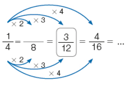 Imagem: Frações. Um quarto igual: dois oitavos. Entre os numeradores e denominadores, a expressão x 2. Em seguida, igual, três doze avos. Entre os numeradores e denominadores, a expressão x 3. Em seguida, igual, quatro dezesseis avos. Entre os numeradores e denominadores, a expressão x 4. Igual reticências. Fim da imagem.