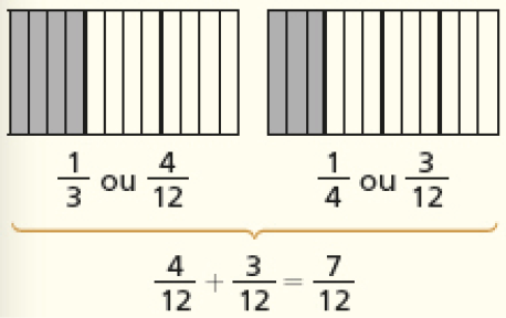 Imagem: Ilustração. À esquerda, retângulo dividido em três partes médias e cada uma é dividida em quatro partes pequenas. Quatro partes pequenas estão pintadas. Abaixo, a informação: um terço ou quatro doze avos. À direita, retângulo dividido em quatro partes médias e cada uma é dividida em três partes pequenas. Três partes pequenas estão pintadas. Abaixo, a informação: um quarto ou três doze avos. Em seguida, a conta: quatro doze avos mais três doze avos igual sete doze avos. Fim da imagem.