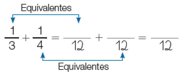 Imagem: Frações. Um terço mais um quarto igual espaço para resposta, doze avos mais espaço para resposta, doze avos igual espaço para resposta, doze avos. Os equivalentes são o número um de um terço e espaço para resposta, quatro doze avos. E outro equivalente é o quatro de um quarto e o doze de espaço para resposta, 12 avos. Fim da imagem.