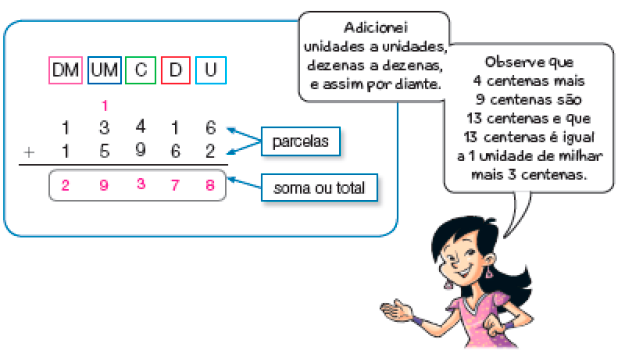 Imagem: Conta de adição na vertical. Acima, as siglas DM, UM, C, D, U. Abaixo, o número 13.416 (parcela) Resposta: acima do número 3 há um número 1 pequeno. Em seguida, sinal de adição e o número 15.962. (parcela) Abaixo, traço horizontal e o resultado: 29.378 (soma ou total).  Ao lado, Ana, mulher oriental com cabelo comprido. Ela sorri e fala: Adicionei unidades a unidades, dezenas a dezenas, e assim por diante. Observe que 4 centenas mais 9 centenas são 13 centenas e que 13 centenas é igual a 1 unidade de milhar mais 3 centenas. Fim da imagem.