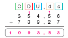 Imagem: Conta de adição na vertical. Acima, as siglas: C, D, U, vírgula, d, c. Em seguida, o número 354,56, acima dos números 5 há um número 1 pequeno). Abaixo, sinal de adição e o número 739,27. Em seguida, traço horizontal e o resultado: 1093,83.  Fim da imagem.