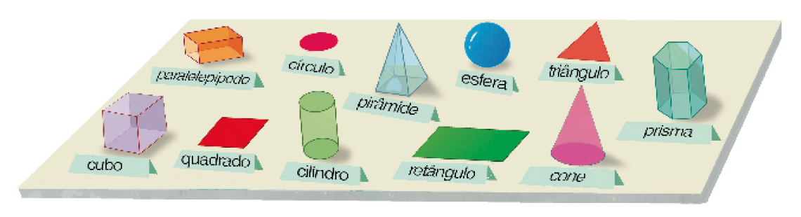 Imagem: Ilustração. Figuras geométricas sobre uma mesa: paralelepípedo, círculo, pirâmide, esfera, triângulo, prisma com base hexagonal, cone, retângulo, cilindro, quadrado e cubo. Fim da imagem.