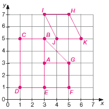 Imagem: Ilustração. À esquerda, reta vertical (y) com sete números e na parte inferior, reta horizontal (x) com sete números. No centro, malha quadriculada com pontos. Ponto A (3, 3), B (3, 5), C (1, 5), D (1, 1), E (3, 1), F (5, 1), G (5, 3).  Fim da imagem.