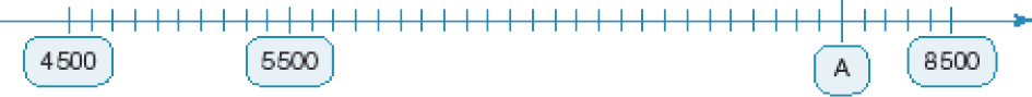 Imagem: Ilustração. Reta numérica que vai de 4.500 a 8.500, alternando em 100. Da esquerda para a direita: 4.500; 5.500; A (cinco marcas antes de 8.500); 8.500.    Fim da imagem.