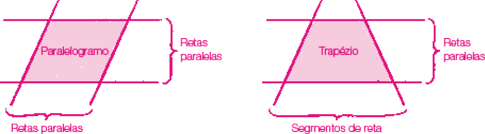 Imagem: Ilustração. Duas retas verticais paralelas e duas retas horizontais paralelas. No centro, um paralelogramo.  ao l ado, Duas retas horizontais paralelas e dois segmentos de reta. No centro, um trapézio.   Fim da imagem.