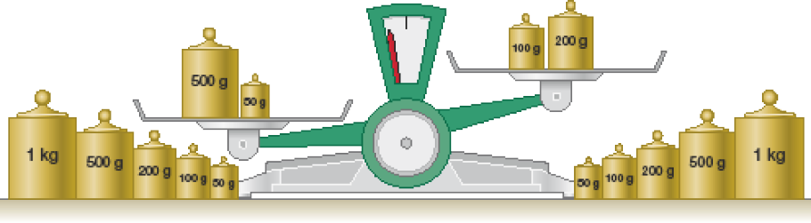 Imagem: Ilustração. Balança de pratos inclinada para à esquerda. No prato à esquerda há dois pesos: 500 g e 50 g. No prato à direita há dois pesos: 100 g e 200 g. À esquerda e à direita da balança, os pesos: 1 kg, 500 g, 200 g, 100 g e 50 g.  Fim da imagem.