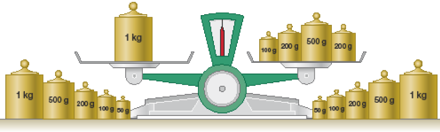 Imagem: Ilustração. Balança de pratos em equilíbrio. No prato à esquerda há um peso: 1 kg. No prato à direita há quatro pesos: 100 g, 200 g, 500 g e 200 g. À esquerda e à direita da balança, os pesos: 1 kg, 500 g, 200 g, 100 g e 50 g.   Fim da imagem.