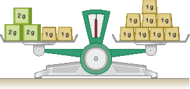 Imagem: Ilustração. Balança de pratos em equilíbrio. No prato à esquerda há cinco pesos: três de 2 g e dois de 1 g. No prato à direita há oito pesos de 1 g cada. Fim da imagem.