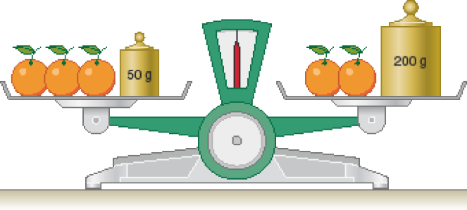 Imagem: Ilustração. Balança de pratos em equilíbrio. No prato à esquerda há três laranjas e um peso de 50 g. No prato à direita há duas laranjas e um peso de 200 g. Fim da imagem.