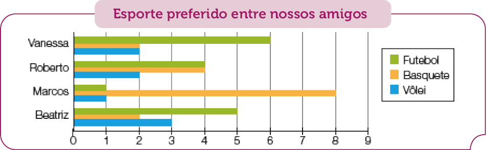 Imagem: Gráfico em barras horizontais. Esporte preferido entre nossos amigos. No eixo vertical, os nomes e no eixo horizontal, a quantidade de amigos.  Vanessa:  Futebol: 6;  Basquete: 2; Vôlei: 2;  Roberto:  Futebol: 4;  Basquete: 4;  Vôlei: 2.  Marcos:  Futebol: 1;  Basquete: 8;  Vôlei: 1;  Beatriz:  Futebol: 5;  Basquete: 2;  Vôlei: 3.  Fim da imagem.