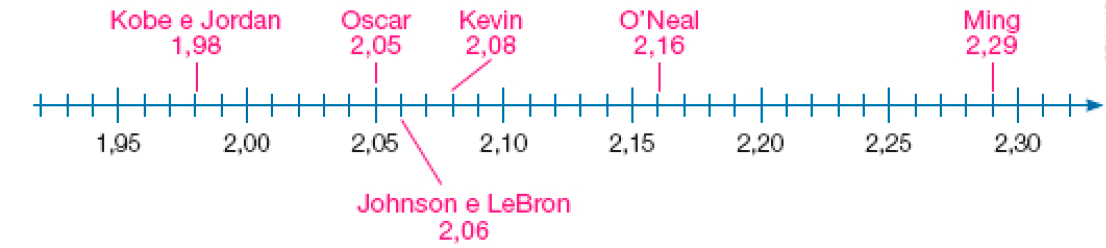 Imagem: Ilustração. Reta numérica: 1,95; 2,00; 2,05; 2,10; 2,15; 2,20; 2,25; 2,30. Resposta: 1,95; Kobe e Jordan 1,98; 2,00; 2,05; Oscar 2,05; Johnson e LeBron 2,06; Kevin 2,08; 2,10; 2,15; O’Neal 2,16; 2,20; 2,25; Ming 2,29; 2,30.  Fim da imagem.