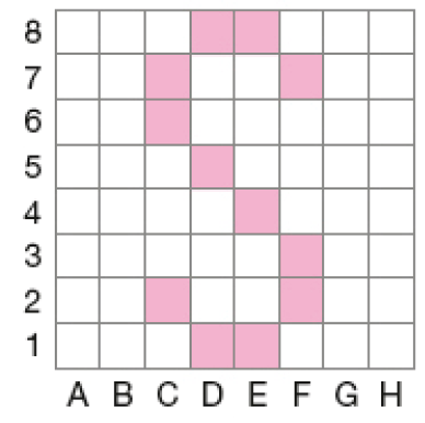 Imagem: Ilustração. Malha quadriculada com oito colunas (A, B, C, D, E, F, G, H) e oito fileiras (1, 2, 3, 4, 5, 6, 7, 8). Os quadradinhos C2, D1, E1, F2, F3, E4, D5, C6, C7, D8, E8, F7 estão pintados de rosa, formando a letra S.   Fim da imagem.