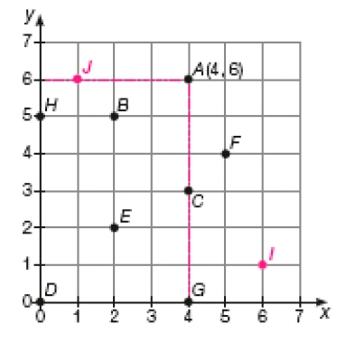 Imagem: Ilustração. À esquerda, reta vertical (y) com sete números e na parte inferior, reta horizontal (x) com sete números. No centro, malha quadriculada com pontos.  Ponto A (4,6), B (2,5), C (4, 3), D (0, 0), E (2, 2), F (5, 4), G (4, 0), H (0, 5), I (6, 1), J (1, 6).  Fim da imagem.