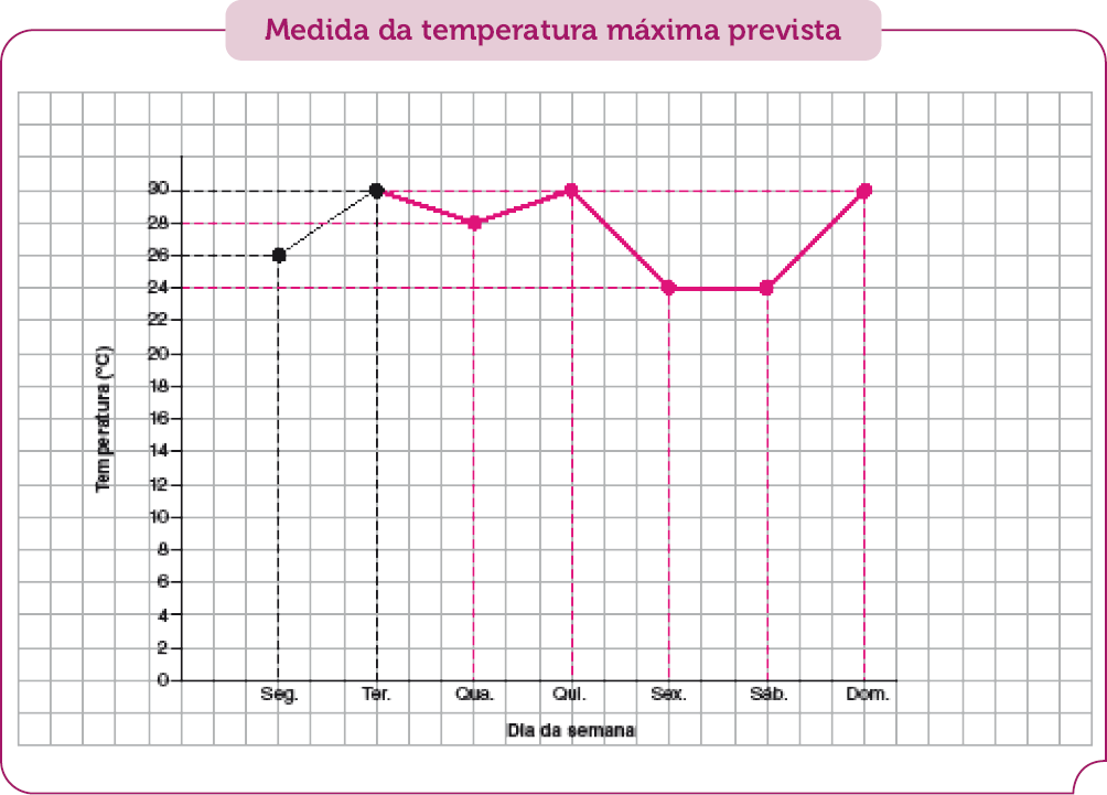 Imagem: Gráfico em linhas sobre malha quadriculada. Medida da temperatura máxima prevista. No eixo vertical, a temperatura (ºC) e no eixo horizontal, o dia da semana.  Segunda: 26 ºC;  Terça: 30 ºC; Quarta: 28 ºC;  Quinta: 30 ºC; Sexta: 24 ºC; Sábado: 24 ºC; Domingo: 30 ºC.  Fim da imagem.