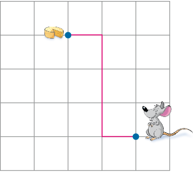 Imagem: Ilustração. Malha quadriculada com cinco colunas e cinco fileiras. No quadrado da coluna cinco e fileira quatro há um ratinho. E no quadrado da coluna dois e fileira um há um queijo. Há uma reta na frente do rato. Em seguida, a seta vira para a direita e sobe três fileiras. Vira para a esquerda até o queijo. Fim da imagem.