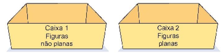 Imagem: Ilustração. À esquerda, uma caixa com a informação: Caixa 1 – Figuras não planas. E à direita, caixa com a informação: Caixa 2 – Figuras planas. Fim da imagem.