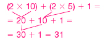 Esquema. (2 x 10) + (2 x 5) + 1 = 2 x 10 = 20 2 x 5 = 10 =  20 + 10 + 1 20 + 10 = 30 30 + 1 = 31