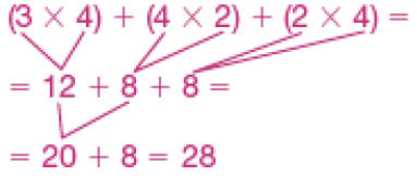 Imagem: Esquema. (3 x 4) + (4 x 2) + (2 x 4) 3 x 4 = 12 4 x 2 = 8 2 x 4 = 8 12 + 8 + 8 12 + 8 = 20 20 + 8 = 28. Fim da imagem.