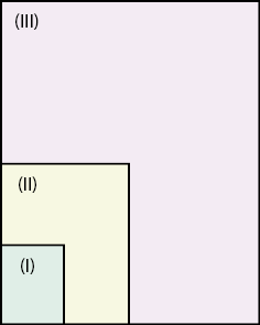 Imagem: Ilustração. Um retângulo pequeno e azul (I) dentro de um retângulo médio e cinza (II), que está dentro de um retângulo grande e cinza (III). Fim da imagem.