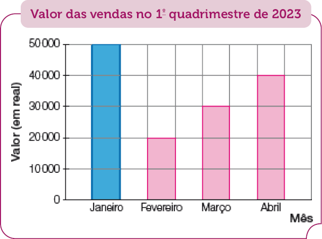 Imagem: Gráfico de colunas. Valor das vendas no 1º quadrimestre de 2023. No eixo vertical, o valor (em real) e no eixo horizontal, o mês.  Janeiro:  50.000 reais.  Fevereiro:  20.000 reais.  Março: 30.000 reais. Abril: 40.000 reais.  Fim da imagem.