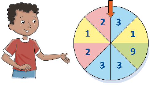 Imagem: Ilustração. Paulo, menino com cabelo encaracolado está com a mão esquerda virada para cima. Ao seu lado há uma roleta colorida com números. No sentido horário: 3 (azul), 1 (amarelo), 9 (verde), 3 (azul), 3 (azul), 2 (vermelho), 1 (amarelo), 2 (vermelho). Há uma seta entre os número 2 (vermelho) e 3 (azul). Fim da imagem.