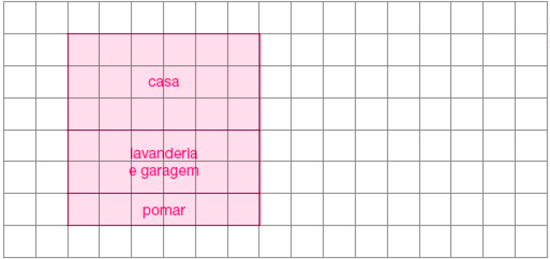 Imagem: Ilustração. Malha quadriculada. Quadrado composto por trinta e seis quadradinhos. Na parte superior, a casa composta por dezoito quadradinhos. Em seguida, a lavanderia e garagem, compostos por doze quadradinhos e abaixo, o pomar, composto por seis quadradinhos. Fim da imagem.