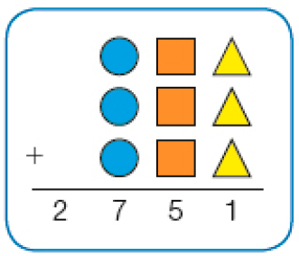 Imagem: Conta de adição na vertical. Acima, círculo azul, quadrado laranja e triângulo amarelo. Em seguida, sinal de adição, círculo azul, quadrado laranja e triângulo amarelo. Abaixo, sinal de adição, círculo azul, quadrado laranja e triângulo amarelo. Em seguida, traço horizontal e o resultado: 2.751.    Fim da imagem.