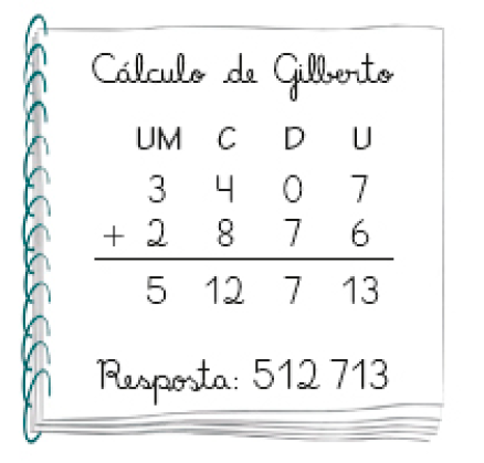 Imagem: Ilustração. Caderno com a informação: Cálculo de Gilberto. Conta de adição na vertical. Acima, as siglas UM, C, D, U. Abaixo, o número 3.407. Em seguida, sinal de adição e o número 2.876. Abaixo, traço horizontal e o resultado: 5 12 7 13. Resposta: 512.713.    Fim da imagem.