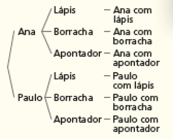 Imagem: Esquema. Ana - Lápis, borracha, apontador. Ana com lápis, Ana com borracha, Ana com apontador. Paulo - Lápis, borracha, apontador. Paulo com lápis, Paulo com borracha, Paulo com apontador.  Fim da imagem.