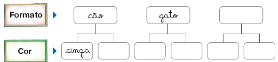Imagem: Ilustração. Árvore de possibilidades.  À esquerda, na parte superior, o formato: Cão. Abaixo, a cor: cinza, espaço para resposta.  No centro, na parte superior, o formato: Gato. Abaixo, a cor: espaço para resposta. espaço para resposta. À direita, na parte superior, o formato: espaço para resposta. Abaixo, a cor: espaço para resposta. espaço para resposta. Fim da imagem.