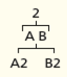 Imagem: Esquema, na parte superior, o número 2. Abaixo, as letras A, B. Em seguida, as combinações: A2, B2.  Fim da imagem.