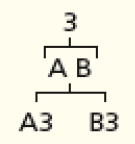 Imagem: Esquema, na parte superior, o número 3. Abaixo, as letras A, B. Em seguida, as combinações: A3, B3.  Fim da imagem.