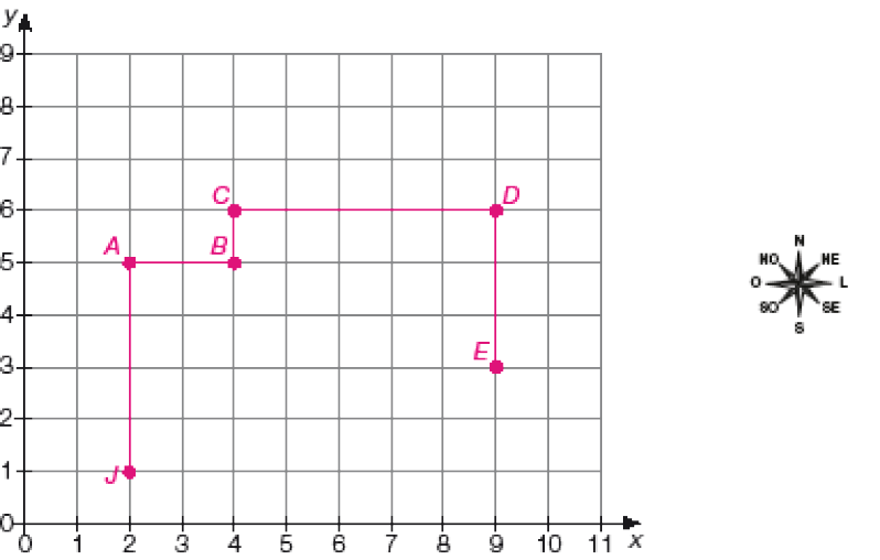 Imagem: Ilustração. À esquerda, reta vertical (y) com nove números e na parte inferior, reta horizontal (x) com onze números. No centro, malha quadriculada com pontos. Ao lado, rosa dos ventos. Resposta: Ponto J (2, 1), A (2, 5), B (4, 5), C (4, 6), D (9, 6), E (9, 3). Fim da imagem.