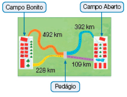 Imagem: Ilustração. À esquerda, Campo Bonito, no centro, caminhos coloridos e um pedágio. À direita, Campo Aberto. Caminho laranja: 492 km até o pedágio.  Caminho amarelo: 228 km até o pedágio. Caminho azul: 392 km até o pedágio. Caminho roxo: 109 km até o pedágio.   Fim da imagem.