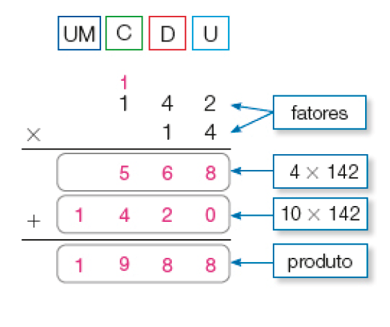 Imagem: Conta de multiplicação na vertical. Acima, as siglas UM, C, D, U. Abaixo, o número 142 (fator) Resposta: acima do número 1 há um número 1 pequeno. Em seguida, sinal de multiplicação e o número 14 (fator). Abaixo, traço horizontal e o resultado: 568 (4 x 142). Em seguida, sinal de adição e o número: 1.420 (10 x 142). Abaixo, traço horizontal e o resultado: 1.988 (produto). Fim da imagem.