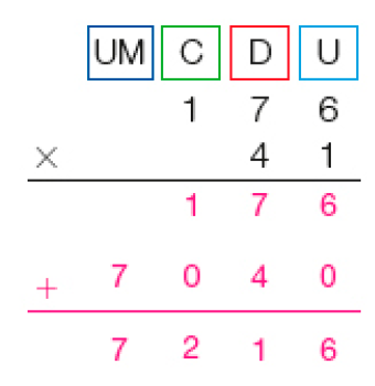 Imagem: Conta de multiplicação na vertical. Acima, as siglas UM, C, D, U. Abaixo, o número 176. Em seguida, sinal de multiplicação e o número 41. Abaixo, traço horizontal e o resultado: 176. Em seguida, sinal de adição e o número 7.040. Abaixo, traço horizontal e o resultado: 7.216.   Fim da imagem.