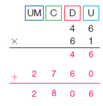 Imagem: Conta de multiplicação na vertical. Acima, as siglas UM, C, D, U. Abaixo, o número 46. Em seguida, sinal de multiplicação e o número 61. Abaixo, traço horizontal e o resultado: 46. Em seguida, sinal de adição e o número 2.760. Abaixo, traço horizontal e o resultado: 2.806.    Fim da imagem.