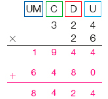 Imagem: Conta de multiplicação na vertical. Acima, as siglas UM, C, D, U. Abaixo, o número 324. Em seguida, sinal de multiplicação e o número 26. Abaixo, traço horizontal e o resultado: 1.944. Em seguida, sinal de adição e o número 6.480. Abaixo, traço horizontal e o resultado: 8.424.   Fim da imagem.