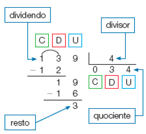 Imagem: Divisão na chave. À esquerda da chave, as siglas C, D, U e o número 139 (dividendo). À direita da chave, 4 (divisor). Abaixo de 139, sinal de subtração e o número 12. Traço abaixo, o resultado 19, sinal de subtração e 16. Traço abaixo e o resto 3. Abaixo da chave, quociente 0 (C) 3 (D) 4 (U).  Fim da imagem.