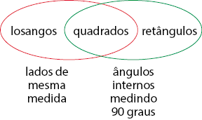 Imagem: Ilustração. Diagrama. À esquerda, figura oval laranja com a palavra losangos (lados de mesma medida). À direita, figura oval verde com a palavra retângulos (ângulos internos medindo 90 graus). No centro, a intersecção dos dois, a palavra quadrados.  Fim da imagem.